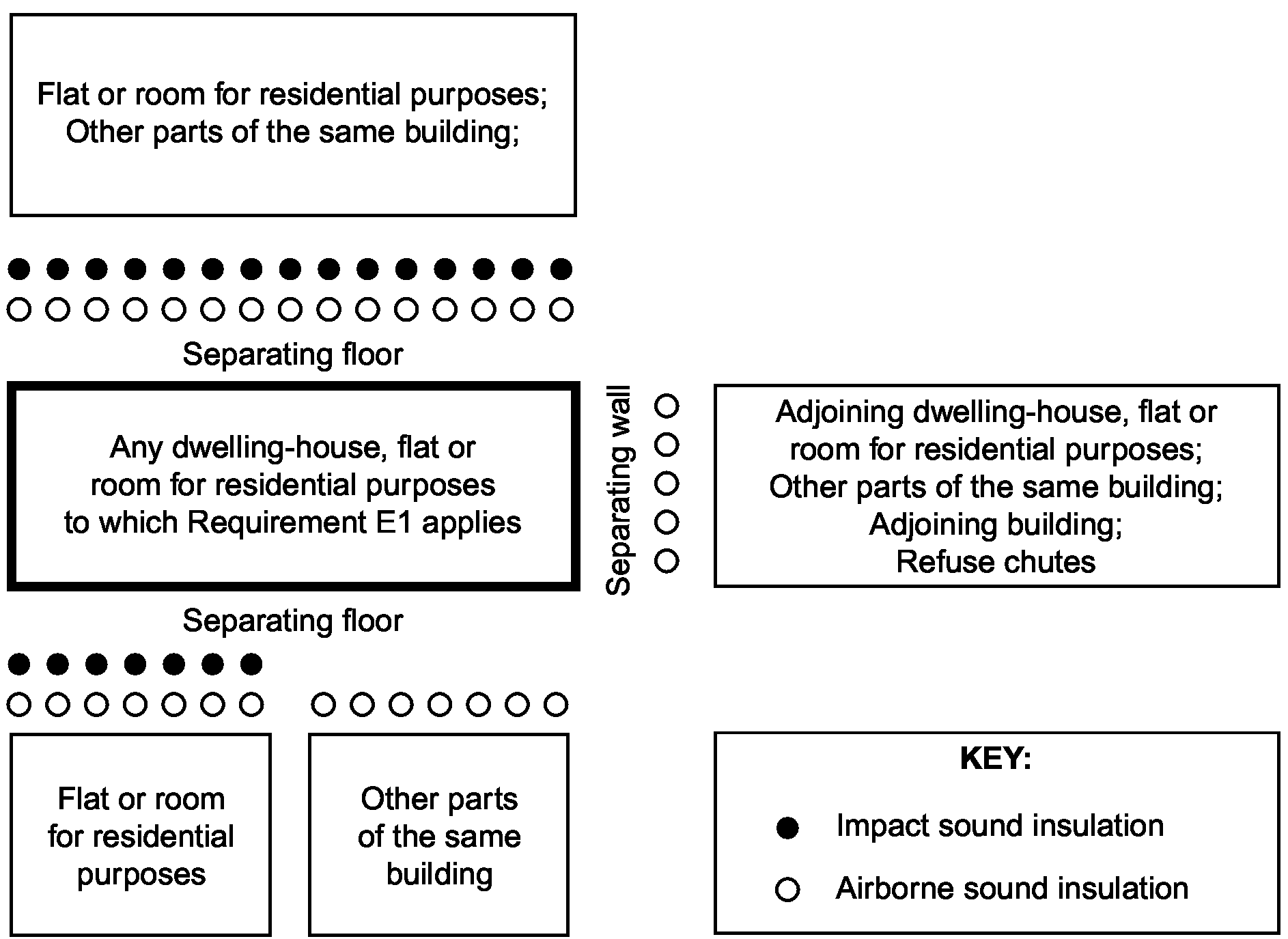 Diagram 0-1: Requirement E1 soundproofing