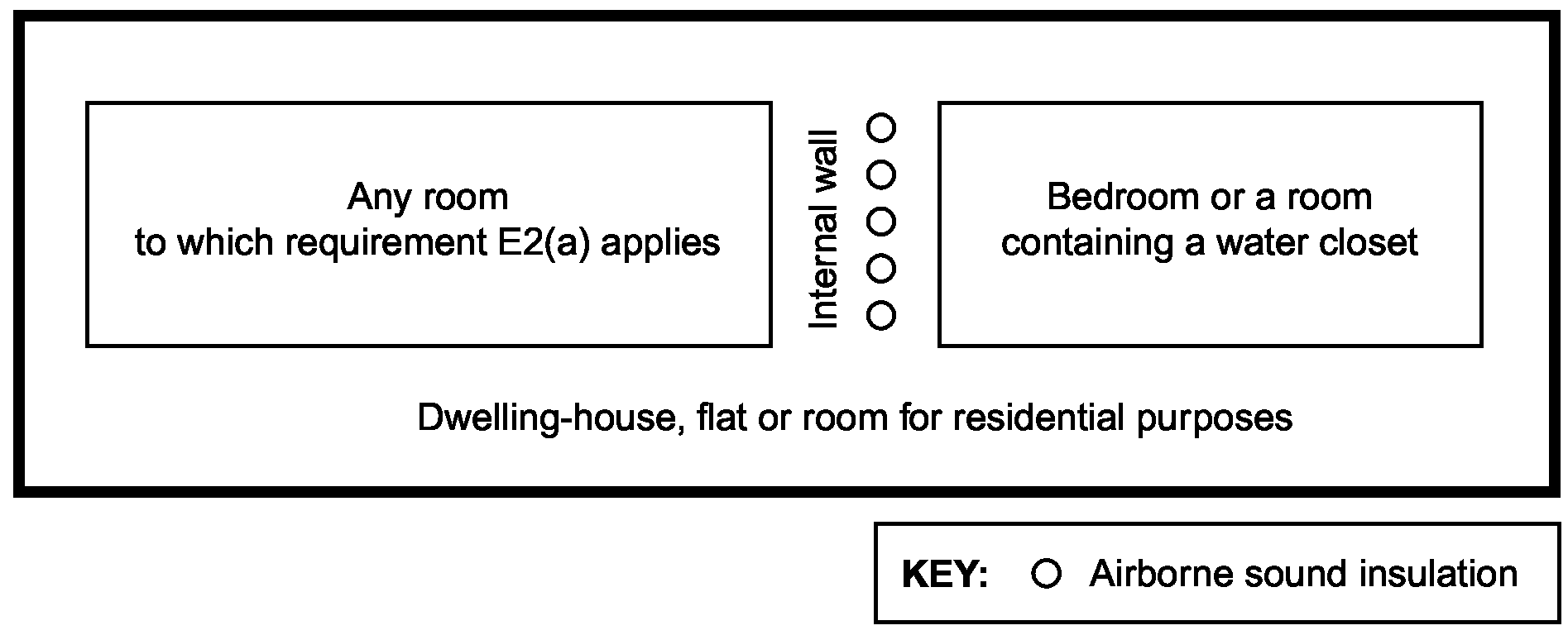 Diagram 0-2: Requirement E2(a) soundproofing