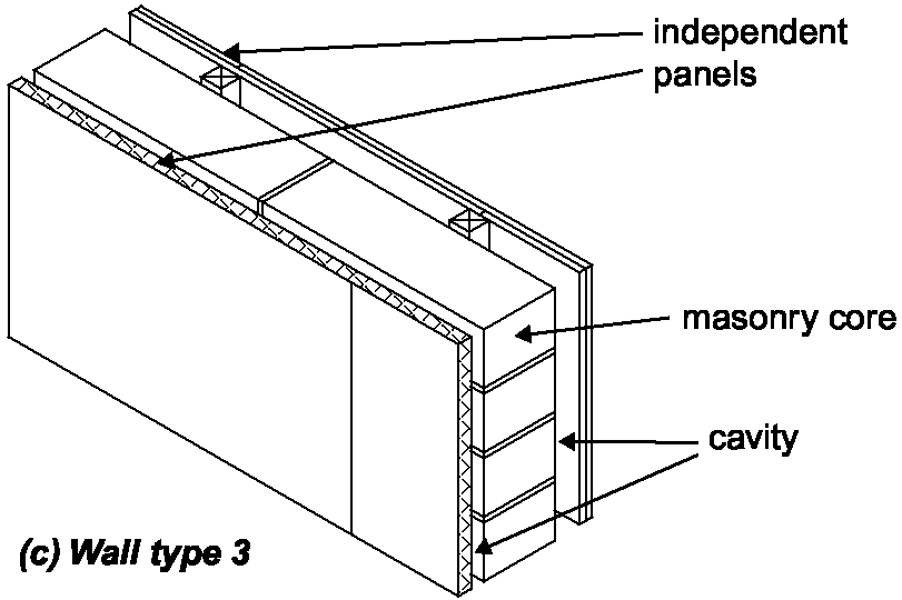 Wall type 3 soundproofing