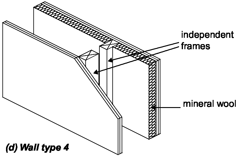 Wall type 4 soundproofing