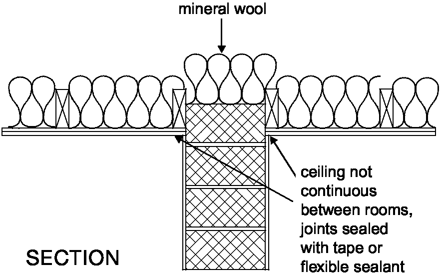 Diagram 6-1: Ceiling void and roof space (only applicable to rooms for residential purposes) soundproofing