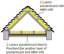 pitched roof soundproofing