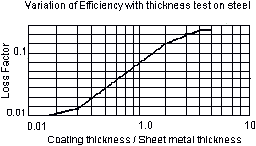 ACOUSTICAULK™  sound absorbtion characteristics graph