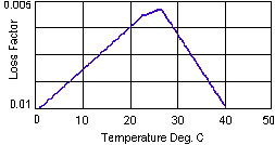 ACOUSTICAULK™ sound loss factor characteristics graph