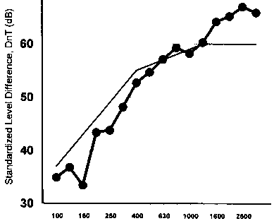 Soundtix™ N30 soundproofing properties graph