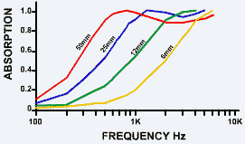 sound acoustic foam