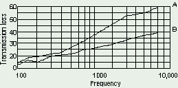 sapt220 noise reduction performance