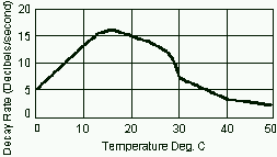 sd1sa acoustic performance graph