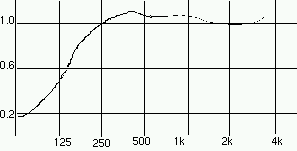 wallsorbtion acoustic performance graph