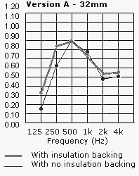 woodsorbtion acoustic panel soundproofing performance graph