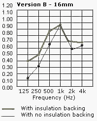 woodsorbtion acoustic panel soundproofing performance graph